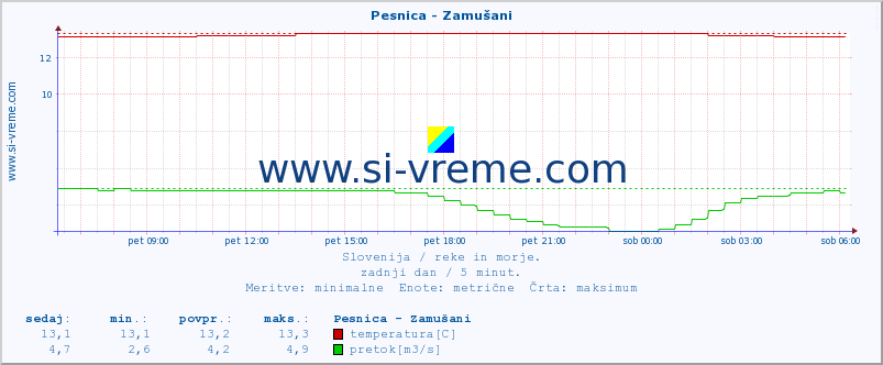 POVPREČJE :: Pesnica - Zamušani :: temperatura | pretok | višina :: zadnji dan / 5 minut.