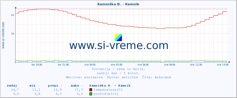 POVPREČJE :: Kamniška B. - Kamnik :: temperatura | pretok | višina :: zadnji dan / 5 minut.