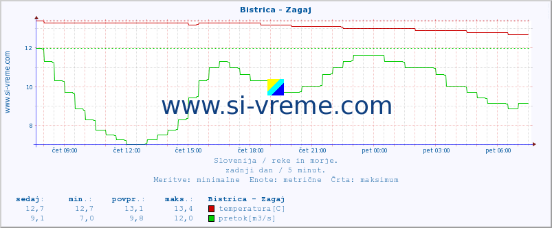 POVPREČJE :: Bistrica - Zagaj :: temperatura | pretok | višina :: zadnji dan / 5 minut.