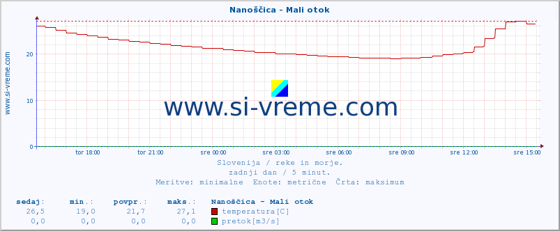 POVPREČJE :: Nanoščica - Mali otok :: temperatura | pretok | višina :: zadnji dan / 5 minut.