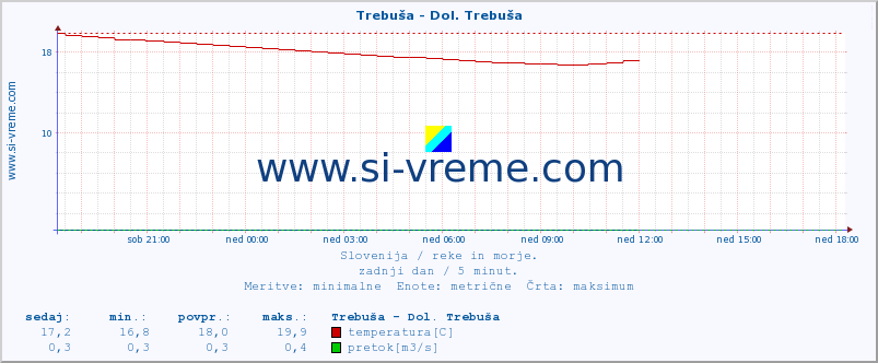 POVPREČJE :: Trebuša - Dol. Trebuša :: temperatura | pretok | višina :: zadnji dan / 5 minut.