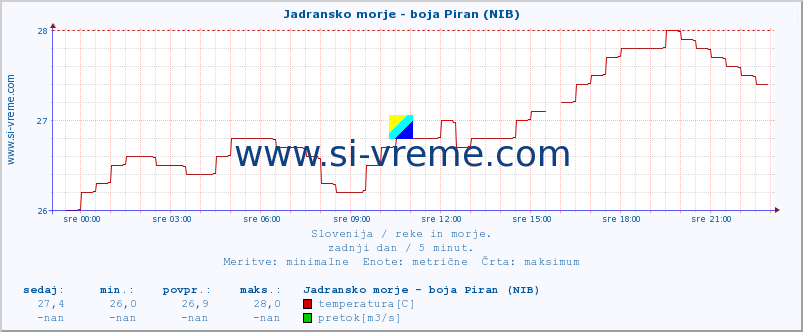 POVPREČJE :: Jadransko morje - boja Piran (NIB) :: temperatura | pretok | višina :: zadnji dan / 5 minut.