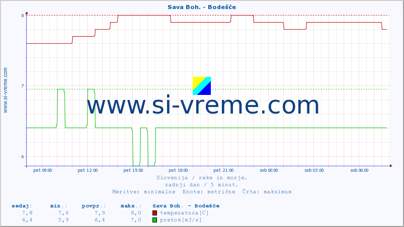 POVPREČJE :: Sava Boh. - Bodešče :: temperatura | pretok | višina :: zadnji dan / 5 minut.