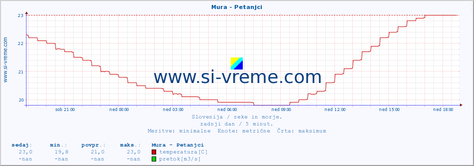 POVPREČJE :: Mura - Petanjci :: temperatura | pretok | višina :: zadnji dan / 5 minut.