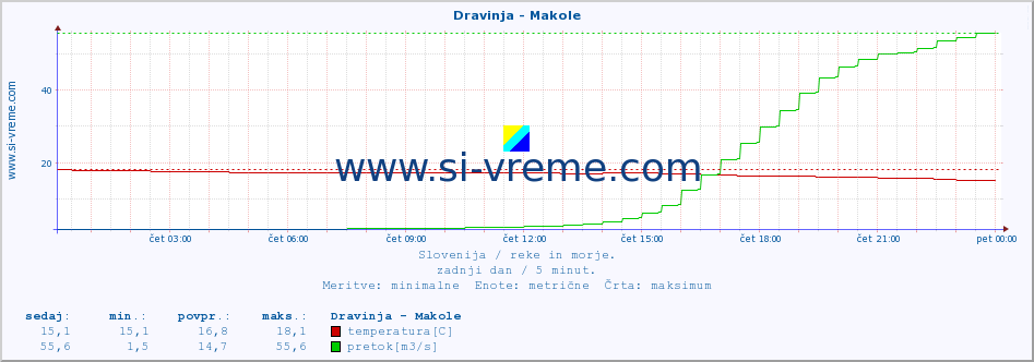 POVPREČJE :: Dravinja - Makole :: temperatura | pretok | višina :: zadnji dan / 5 minut.