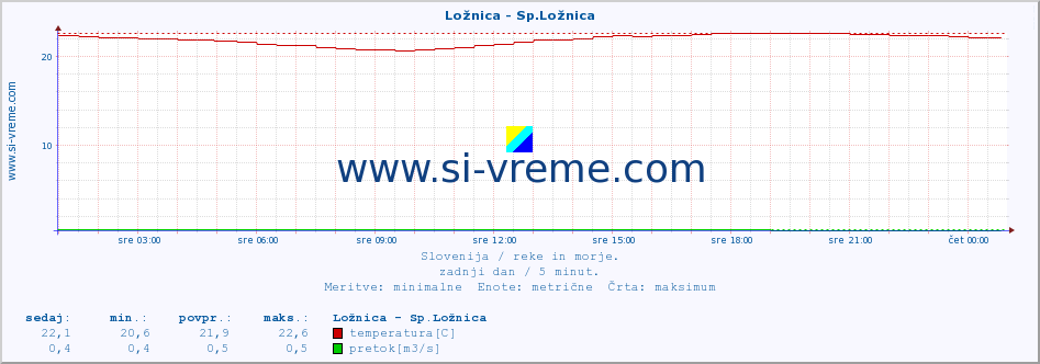 POVPREČJE :: Ložnica - Sp.Ložnica :: temperatura | pretok | višina :: zadnji dan / 5 minut.