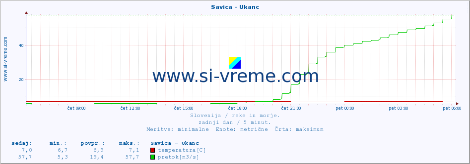 POVPREČJE :: Savica - Ukanc :: temperatura | pretok | višina :: zadnji dan / 5 minut.