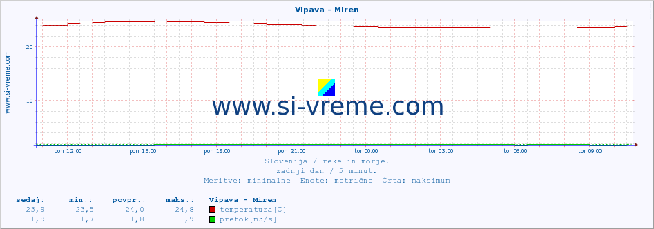 POVPREČJE :: Vipava - Miren :: temperatura | pretok | višina :: zadnji dan / 5 minut.