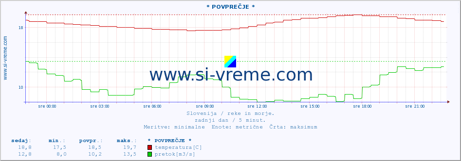 POVPREČJE :: * POVPREČJE * :: temperatura | pretok | višina :: zadnji dan / 5 minut.