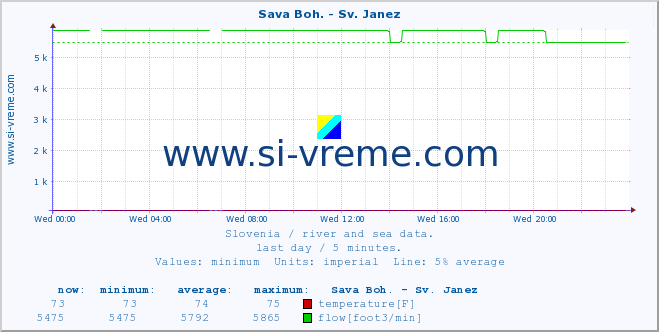  :: Sava Boh. - Sv. Janez :: temperature | flow | height :: last day / 5 minutes.