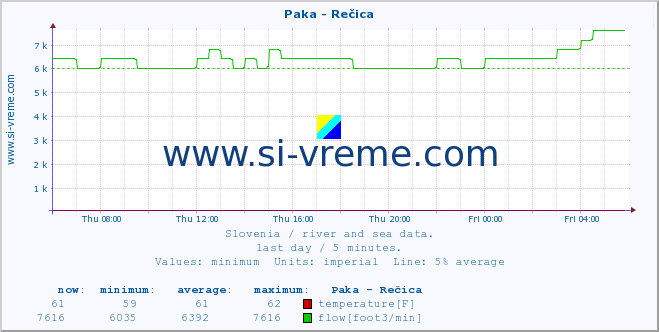  :: Paka - Rečica :: temperature | flow | height :: last day / 5 minutes.