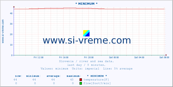  :: * MINIMUM* :: temperature | flow | height :: last day / 5 minutes.