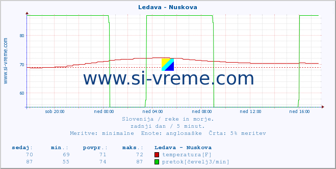 POVPREČJE :: Ledava - Nuskova :: temperatura | pretok | višina :: zadnji dan / 5 minut.