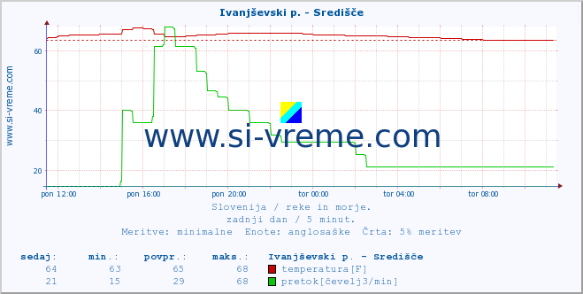 POVPREČJE :: Ivanjševski p. - Središče :: temperatura | pretok | višina :: zadnji dan / 5 minut.