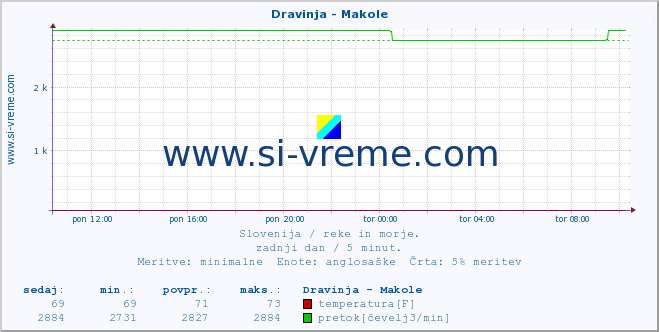 POVPREČJE :: Dravinja - Makole :: temperatura | pretok | višina :: zadnji dan / 5 minut.