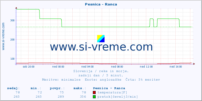 POVPREČJE :: Pesnica - Ranca :: temperatura | pretok | višina :: zadnji dan / 5 minut.