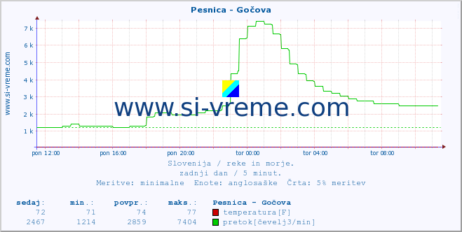 POVPREČJE :: Pesnica - Gočova :: temperatura | pretok | višina :: zadnji dan / 5 minut.