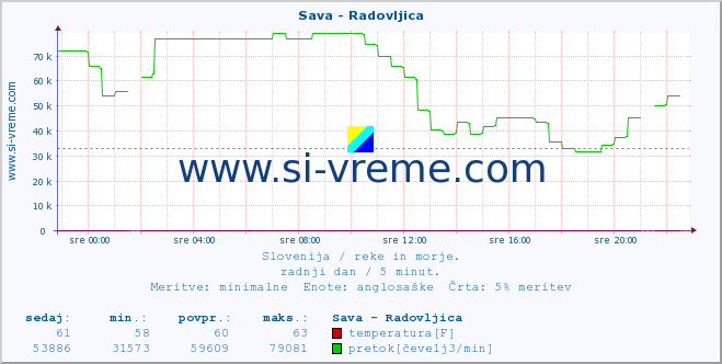 POVPREČJE :: Sava - Radovljica :: temperatura | pretok | višina :: zadnji dan / 5 minut.