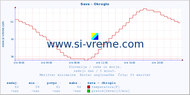 POVPREČJE :: Sava - Okroglo :: temperatura | pretok | višina :: zadnji dan / 5 minut.