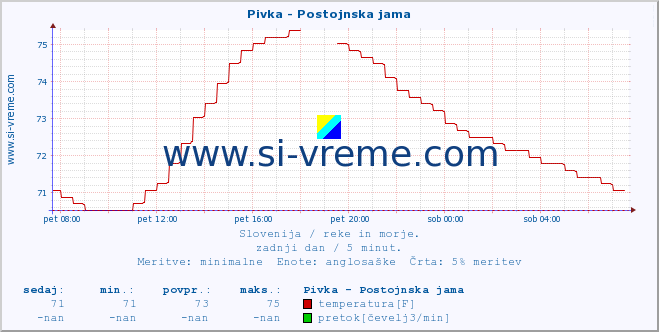 POVPREČJE :: Pivka - Postojnska jama :: temperatura | pretok | višina :: zadnji dan / 5 minut.