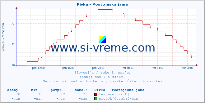 POVPREČJE :: Pivka - Postojnska jama :: temperatura | pretok | višina :: zadnji dan / 5 minut.