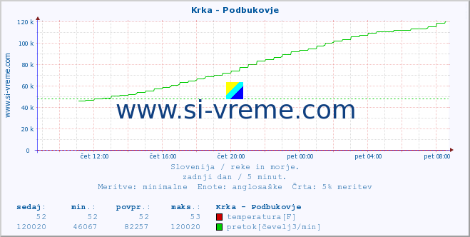 POVPREČJE :: Krka - Podbukovje :: temperatura | pretok | višina :: zadnji dan / 5 minut.