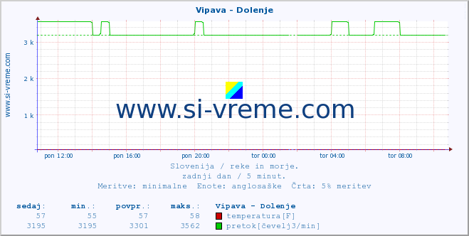 POVPREČJE :: Vipava - Dolenje :: temperatura | pretok | višina :: zadnji dan / 5 minut.