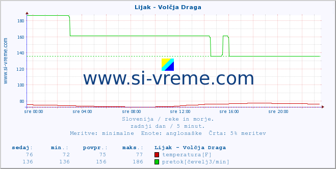 POVPREČJE :: Lijak - Volčja Draga :: temperatura | pretok | višina :: zadnji dan / 5 minut.