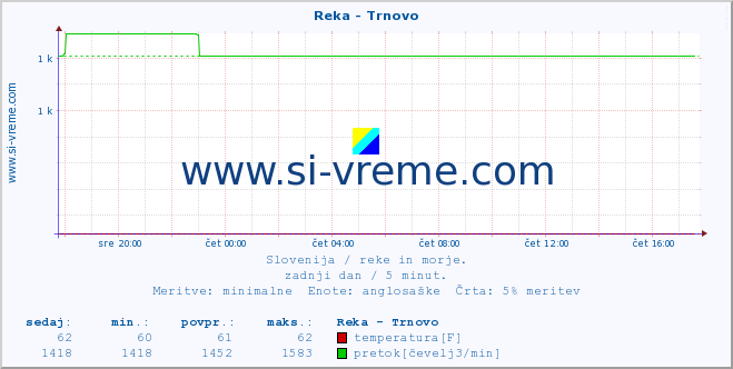 POVPREČJE :: Reka - Trnovo :: temperatura | pretok | višina :: zadnji dan / 5 minut.