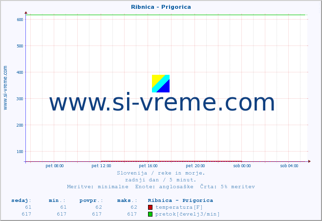 POVPREČJE :: Ribnica - Prigorica :: temperatura | pretok | višina :: zadnji dan / 5 minut.