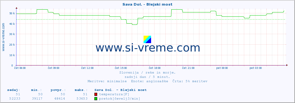 POVPREČJE :: Sava Dol. - Blejski most :: temperatura | pretok | višina :: zadnji dan / 5 minut.