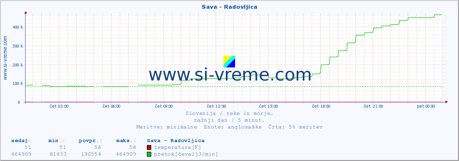 POVPREČJE :: Sava - Radovljica :: temperatura | pretok | višina :: zadnji dan / 5 minut.