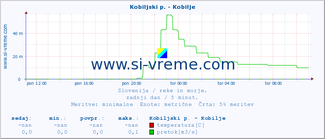 POVPREČJE :: Kobiljski p. - Kobilje :: temperatura | pretok | višina :: zadnji dan / 5 minut.