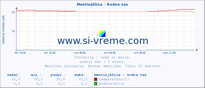 POVPREČJE :: Mestinjščica - Sodna vas :: temperatura | pretok | višina :: zadnji dan / 5 minut.