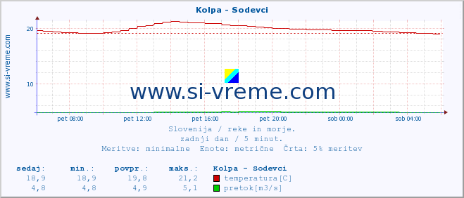 POVPREČJE :: Kolpa - Sodevci :: temperatura | pretok | višina :: zadnji dan / 5 minut.