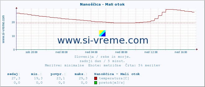 POVPREČJE :: Nanoščica - Mali otok :: temperatura | pretok | višina :: zadnji dan / 5 minut.