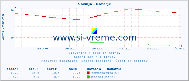 POVPREČJE :: Savinja - Nazarje :: temperatura | pretok | višina :: zadnji dan / 5 minut.