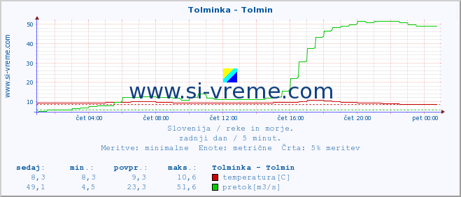 POVPREČJE :: Tolminka - Tolmin :: temperatura | pretok | višina :: zadnji dan / 5 minut.