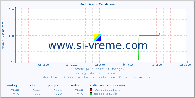 POVPREČJE :: Kučnica - Cankova :: temperatura | pretok | višina :: zadnji dan / 5 minut.