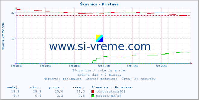 POVPREČJE :: Ščavnica - Pristava :: temperatura | pretok | višina :: zadnji dan / 5 minut.