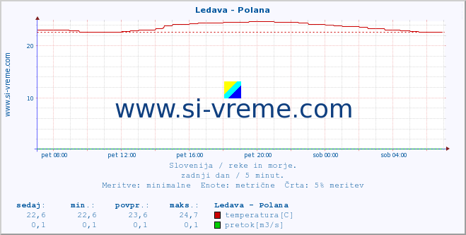 POVPREČJE :: Ledava - Polana :: temperatura | pretok | višina :: zadnji dan / 5 minut.