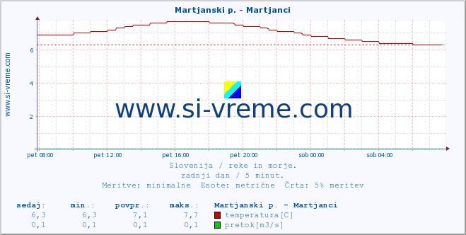 POVPREČJE :: Martjanski p. - Martjanci :: temperatura | pretok | višina :: zadnji dan / 5 minut.