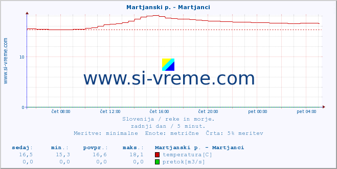 POVPREČJE :: Martjanski p. - Martjanci :: temperatura | pretok | višina :: zadnji dan / 5 minut.