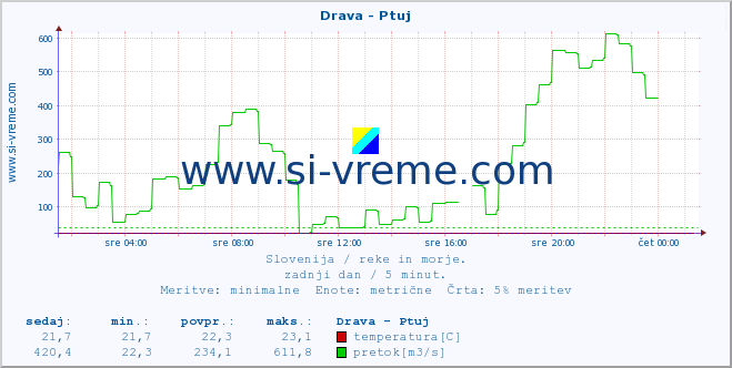 POVPREČJE :: Drava - Ptuj :: temperatura | pretok | višina :: zadnji dan / 5 minut.