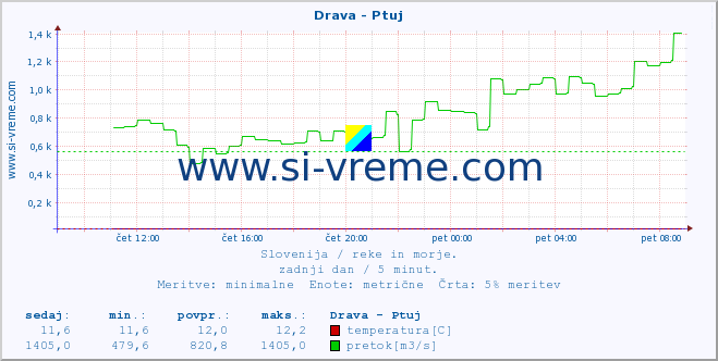 POVPREČJE :: Drava - Ptuj :: temperatura | pretok | višina :: zadnji dan / 5 minut.