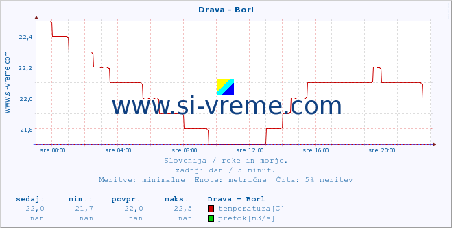 POVPREČJE :: Drava - Borl :: temperatura | pretok | višina :: zadnji dan / 5 minut.