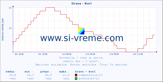 POVPREČJE :: Drava - Borl :: temperatura | pretok | višina :: zadnji dan / 5 minut.