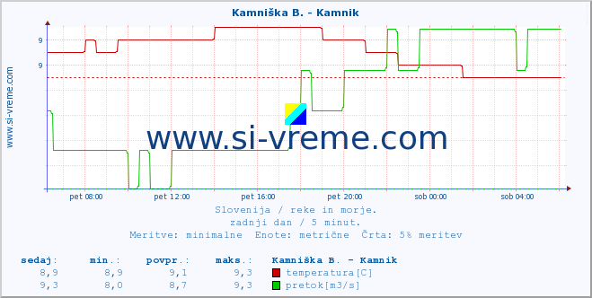 POVPREČJE :: Meža -  Črna :: temperatura | pretok | višina :: zadnji dan / 5 minut.