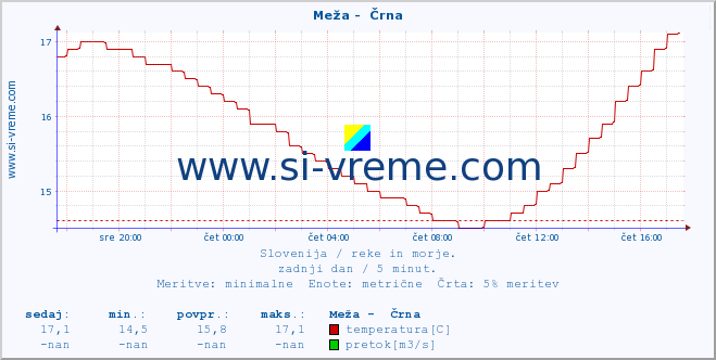 POVPREČJE :: Meža -  Črna :: temperatura | pretok | višina :: zadnji dan / 5 minut.