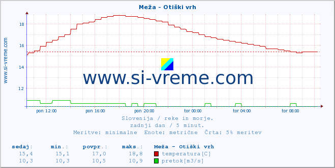 POVPREČJE :: Meža - Otiški vrh :: temperatura | pretok | višina :: zadnji dan / 5 minut.